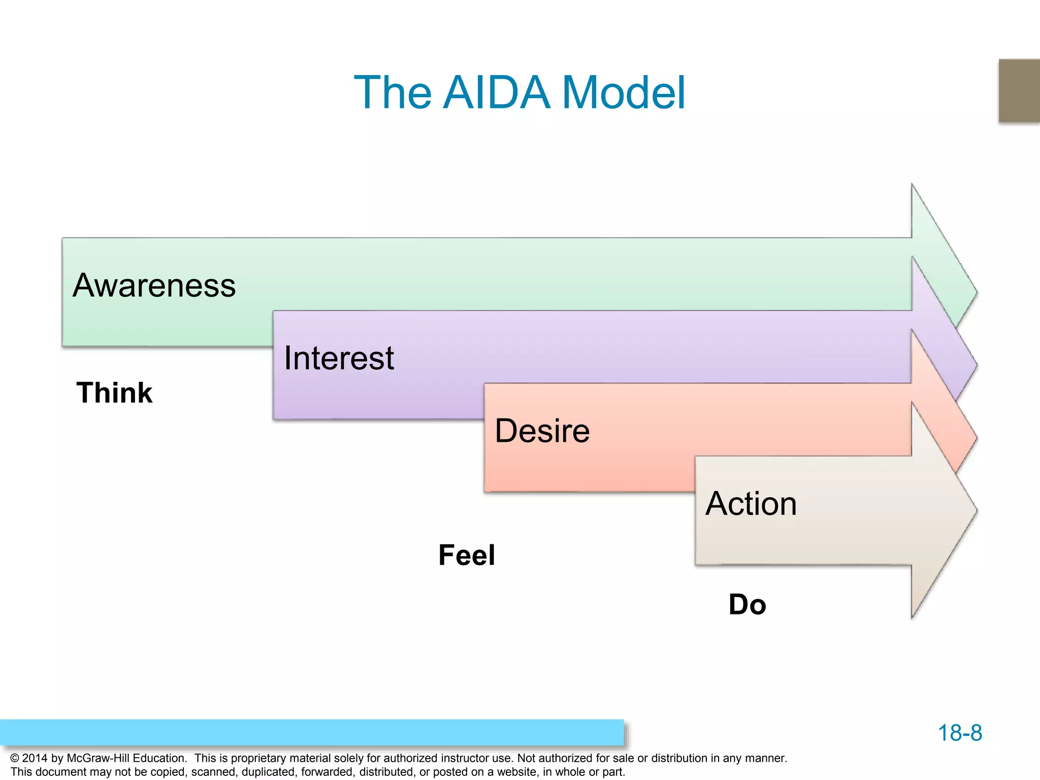 18-8
© 2014 by McGraw-Hill Education. This is proprietary material solely for authorized instructor use. Not authorized for sale or distribution in any manner.
This document may not be copied, scanned, duplicated, forwarded, distributed, or posted on a website, in whole or part.
The AIDA Model
Awareness
Interest
Desire
Action
Think
Feel
Do
 