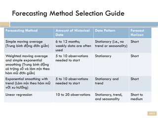 Simple Forecasting Methods Comprehensive Forecasting Techniques for Supply Chain Management and ...