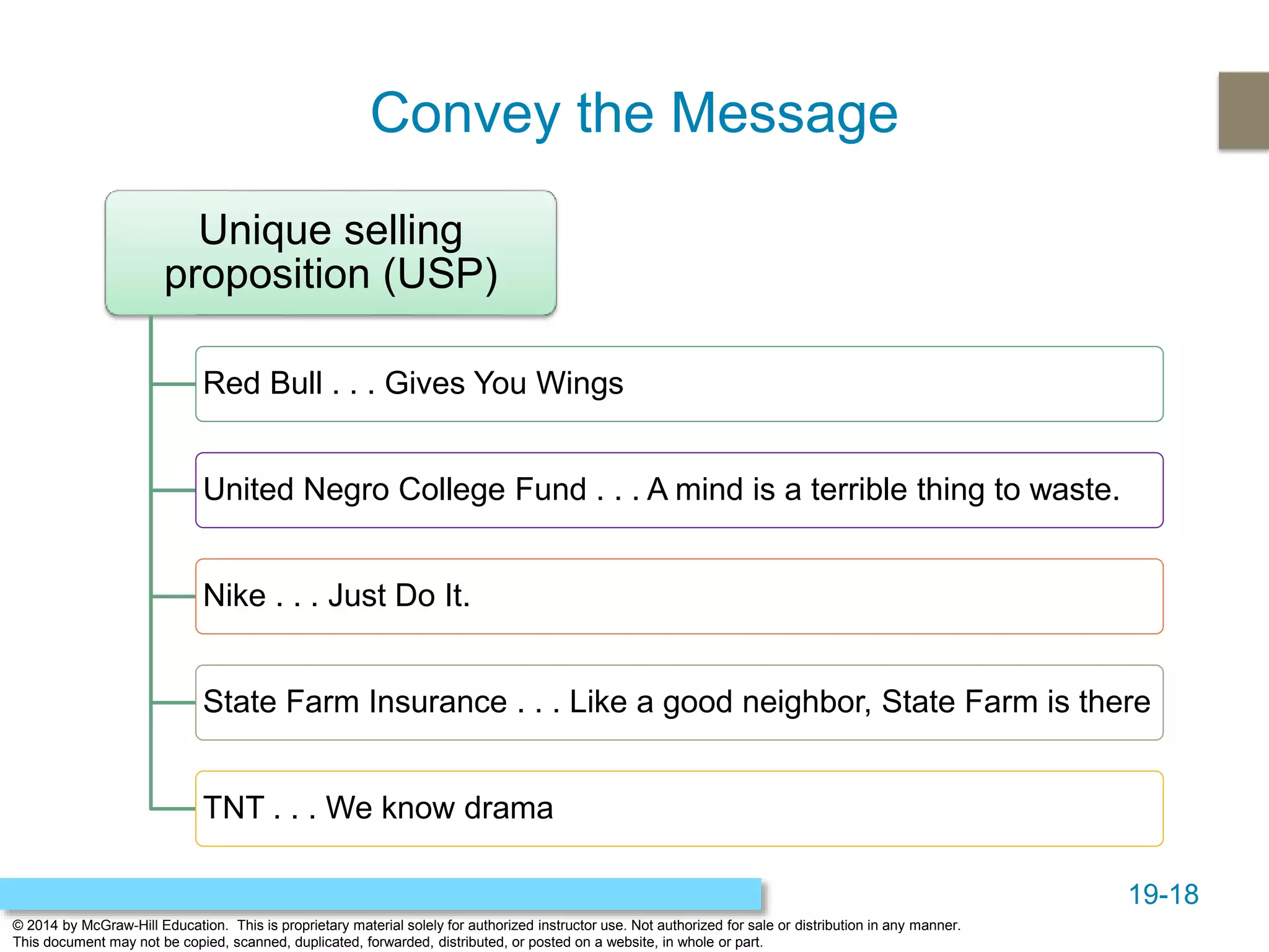 19-18
© 2014 by McGraw-Hill Education. This is proprietary material solely for authorized instructor use. Not authorized for sale or distribution in any manner.
This document may not be copied, scanned, duplicated, forwarded, distributed, or posted on a website, in whole or part.
Convey the Message
Unique selling
proposition (USP)
Red Bull . . . Gives You Wings
United Negro College Fund . . . A mind is a terrible thing to waste.
Nike . . . Just Do It.
State Farm Insurance . . . Like a good neighbor, State Farm is there
TNT . . . We know drama
 