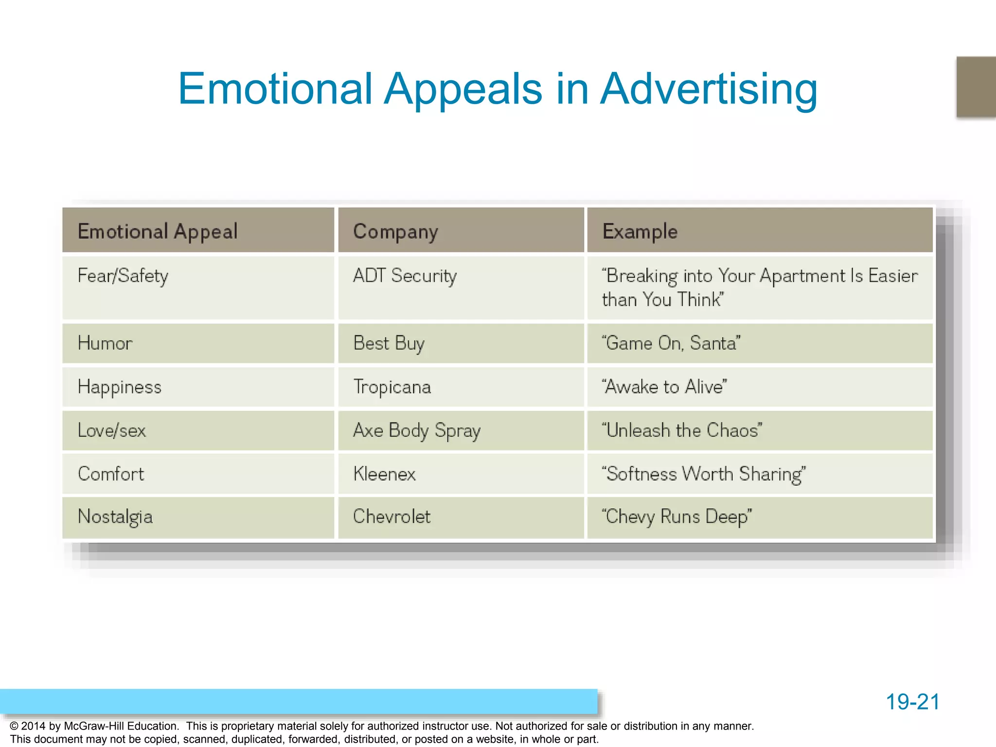 19-21
© 2014 by McGraw-Hill Education. This is proprietary material solely for authorized instructor use. Not authorized for sale or distribution in any manner.
This document may not be copied, scanned, duplicated, forwarded, distributed, or posted on a website, in whole or part.
Emotional Appeals in Advertising
 