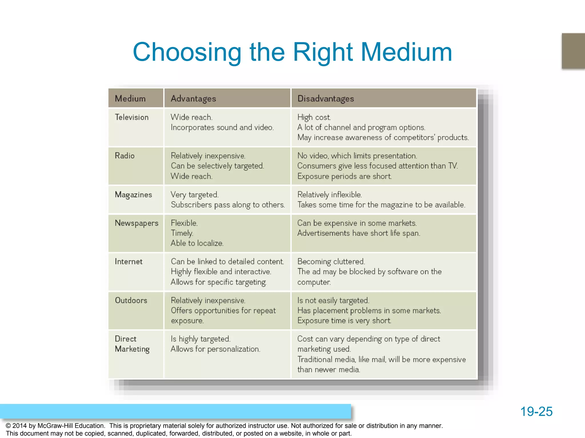 19-25
© 2014 by McGraw-Hill Education. This is proprietary material solely for authorized instructor use. Not authorized for sale or distribution in any manner.
This document may not be copied, scanned, duplicated, forwarded, distributed, or posted on a website, in whole or part.
Choosing the Right Medium
 