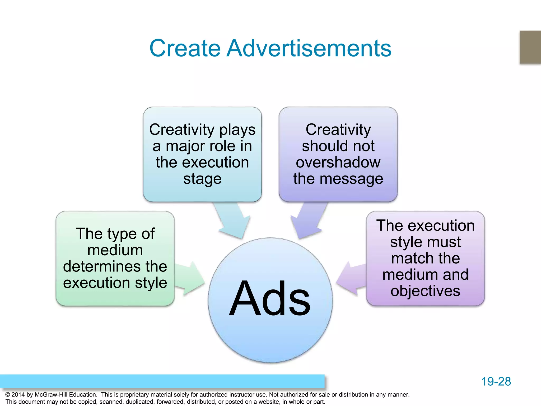 19-28
© 2014 by McGraw-Hill Education. This is proprietary material solely for authorized instructor use. Not authorized for sale or distribution in any manner.
This document may not be copied, scanned, duplicated, forwarded, distributed, or posted on a website, in whole or part.
Create Advertisements
Ads
The type of
medium
determines the
execution style
Creativity plays
a major role in
the execution
stage
Creativity
should not
overshadow
the message
The execution
style must
match the
medium and
objectives
 