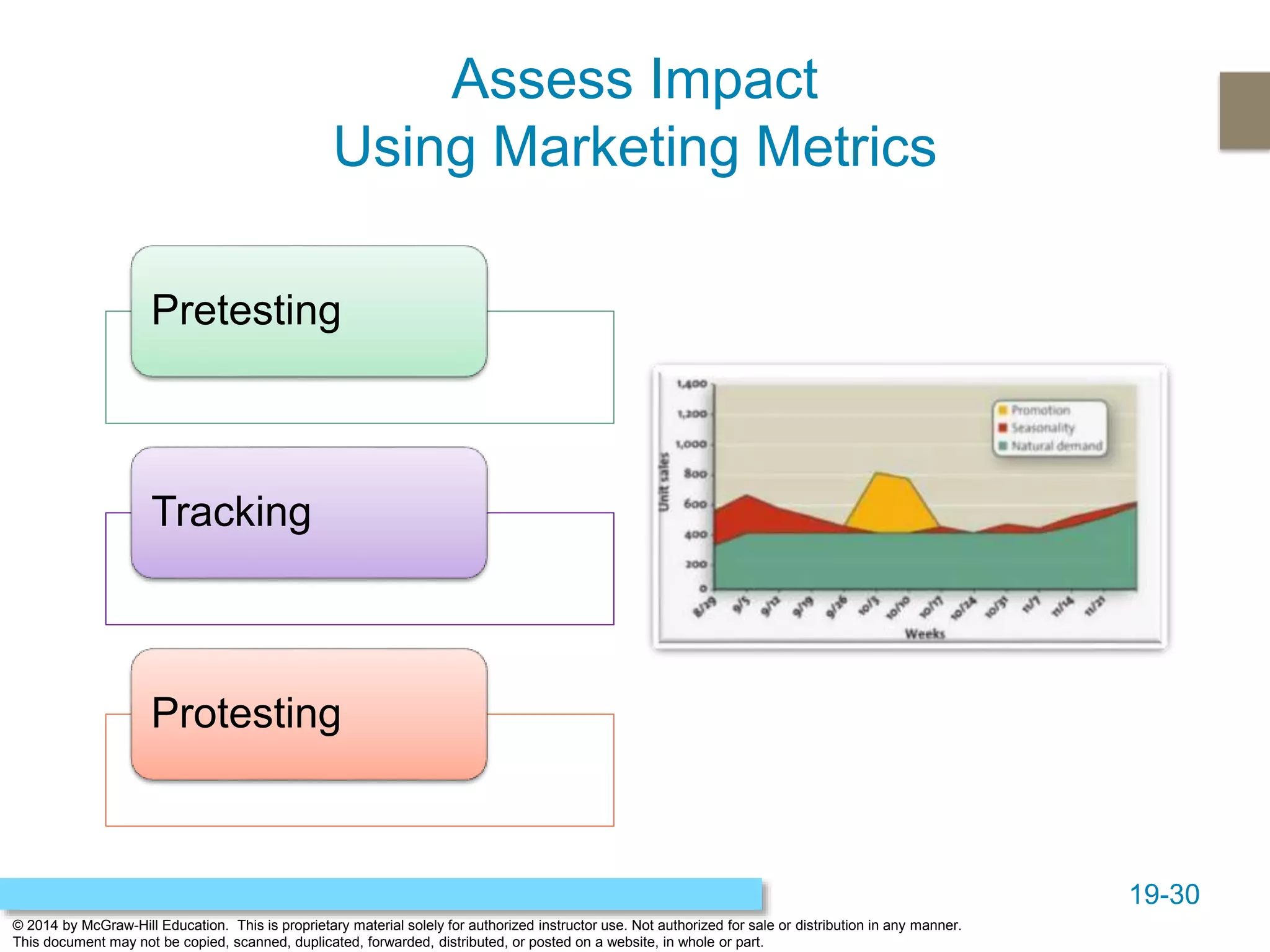 19-30
© 2014 by McGraw-Hill Education. This is proprietary material solely for authorized instructor use. Not authorized for sale or distribution in any manner.
This document may not be copied, scanned, duplicated, forwarded, distributed, or posted on a website, in whole or part.
Assess Impact
Using Marketing Metrics
Pretesting
Tracking
Protesting
 