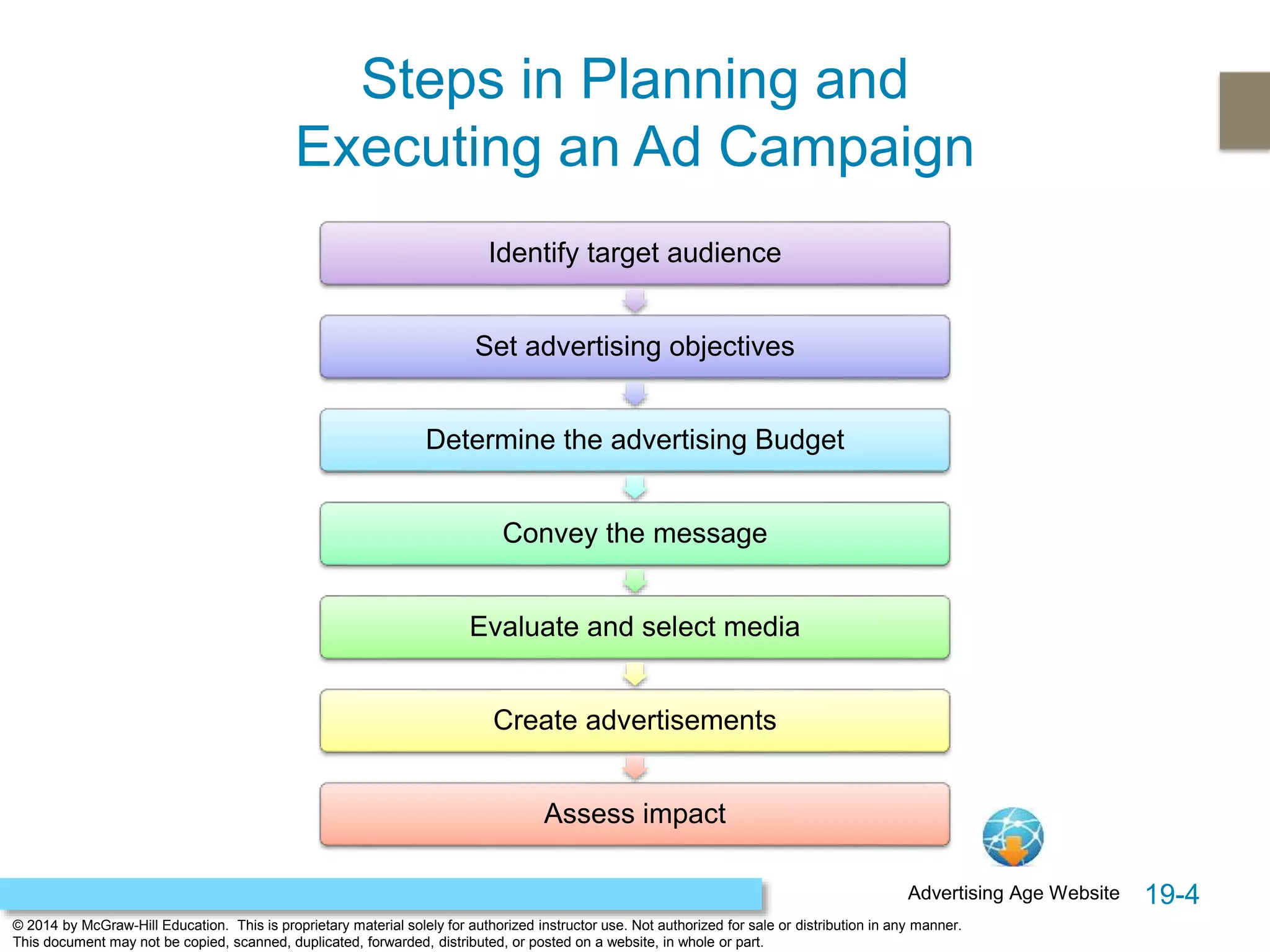 19-4
© 2014 by McGraw-Hill Education. This is proprietary material solely for authorized instructor use. Not authorized for sale or distribution in any manner.
This document may not be copied, scanned, duplicated, forwarded, distributed, or posted on a website, in whole or part.
Steps in Planning and
Executing an Ad Campaign
Identify target audience
Set advertising objectives
Determine the advertising Budget
Convey the message
Evaluate and select media
Create advertisements
Assess impact
Advertising Age Website
 