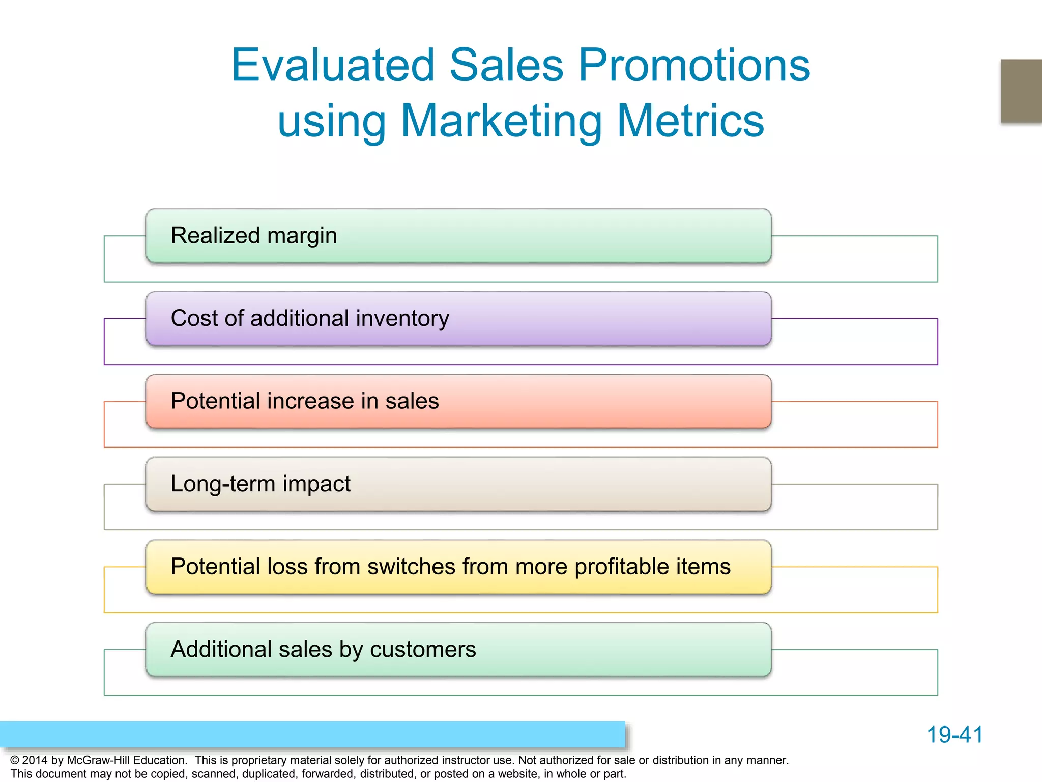 19-41
© 2014 by McGraw-Hill Education. This is proprietary material solely for authorized instructor use. Not authorized for sale or distribution in any manner.
This document may not be copied, scanned, duplicated, forwarded, distributed, or posted on a website, in whole or part.
Evaluated Sales Promotions
using Marketing Metrics
Realized margin
Cost of additional inventory
Potential increase in sales
Long-term impact
Potential loss from switches from more profitable items
Additional sales by customers
 