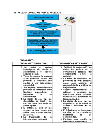 ESTABLECER CONTACTOS PARA EL ABORDAJE
DIAGNÓSTICO
DIAGNOSTICO TRADICIONAL DIAGNOSTICO PARTICIPATIVO
 Lo realiza el equipo
investigador sin involucrar
activamente a los actores
sociales locales.
 Toma decisiones de acuerdo
a su particular visión del
problema o problemas que
afectan a una determinada
comunidad.
 No supone necesariamente
procesos de interacción entre
técnicos, especialistas y
habitantes de las
comunidades.
 La visión de este tipo de
diagnóstico es lineal y se
concibe como una serie de
pasos rígidos.
 El énfasis no está en los
actores sociales, estos son
vistos como actores pasivos,
receptores.
 La transmisión de la
información es unilateral.
 Privilegia la participación de
todos los vecinos en la
construcción colectiva del
conocimiento sobre la
realidad.
 La toma de decisiones es
promovida en forma colectiva
como paso posterior al
reconocimiento y análisis de
losproblemas.
 Supone necesariamente la
relación y procesos de
interacción entre técnicos,
especialistas y habitantes de
lascomunidades.
 La visión de este tipo de
diagnóstico es en forma de
espiral o sistémica. No es
rígida.
 El énfasis esta en los actores
sociales, en los ciudadanos
habitantes de las
comunidades.
 Establece una relación de
intercambio democrático.
 
