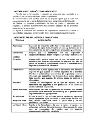15.- VENTAJAS DEL DIAGNÓSTICO PARTICIPATIVO
1.- Permite que la formulación y ejecución de proyectos esté orientada a la
satisfacción de necesidades reales de las comunidades.
2.- Se convierte en una práctica social de los propios sujetos que la viven y en
consecuencia no les es ajena. Esto genera mayor compromiso e identificación.
3.- Orienta con mayores posibilidades de éxito, el diseño y ejecución de
proyectos, al conocer suficientemente los diferentes aspectos de los problemas
presentes en la comunidad.
4.- Ayuda a consolidar los procesos de organización comunitaria y eleva la
capacidad de respuestas e intervención de los actores sociales que la integran.
16.- TÉCNICAS PARA EL ABORDAJE COMUNITARIO
TÉCNICAS DESCRIPCIÓN
Asambleas Espacios de encuentro entre los vecinos para el tratamiento
colectivo de algún tema. Supone un orden y duración de las
intervenciones, así como registro de propuestas y opiniones.
Comisiones
d
etrabajo
Grupos que se conforman con una asignación o
responsabilidadque deben cumplir en un tiempo determinado
Entrevista Conversación guiada entre dos o más personas que se
conduce para obtener información. Se prepara para ello un
guion de entrevista, que permite canalizar la conversación y
registrar la información necesaria.
Observación Observamos cuando apreciamos o percibimos con atención
especial lo que sucede en ciertos aspectos de la realidad.
Puede ser sistemática o anecdótica. En la primera se desea
observar algo específico y en la segunda se desea observar
todo aquello que suceda. En ambos casos se registra lo
observado.
Encuesta Técnica de investigación en la que se registra en un
formulario las peguntas a ser planteadas y las personas
escriben allí sus respuestas.
Mesas de trabajo Oportunidad para que las personas, de acuerdo a su interés,
participen en la discusión de un tema y en la generación de
algunasreflexiones y propuestas.
Sociodramas
ojuego de roles
Es una actuación con acciones, gestos y palabras, en que un
grupo representa algún problema o situación de la vida real,
que permite interpretar cómo la gente vive y ve sus
problemas cotidianos.
Lluvias de ideas Frente a la formulación de una o varias preguntas los
asistentes en forma libre plantean sus ideas acerca del tema,
con un responsable de registro para su posterior
ordenamiento, selección y análisis.
 