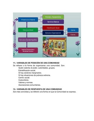 11.- VARIABLES DE POSICIÓN DE UNA COMUNIDAD
Se refieren a la forma de organizarse una comunidad. Son:
Quién ostenta el poder, autoridades, grupos.
Estratificación social.
Si hay sectores marginados.
Si hay situaciones de pobreza extrema.
Centro social.
Costumbres.
Valores y normas.
Asociaciones comunitarias.
12.- VARIABLES DE RESPUESTA DE UNA COMUNIDAD
Son más concretas y se refieren a la forma en que la Comunidad se expresa.
 