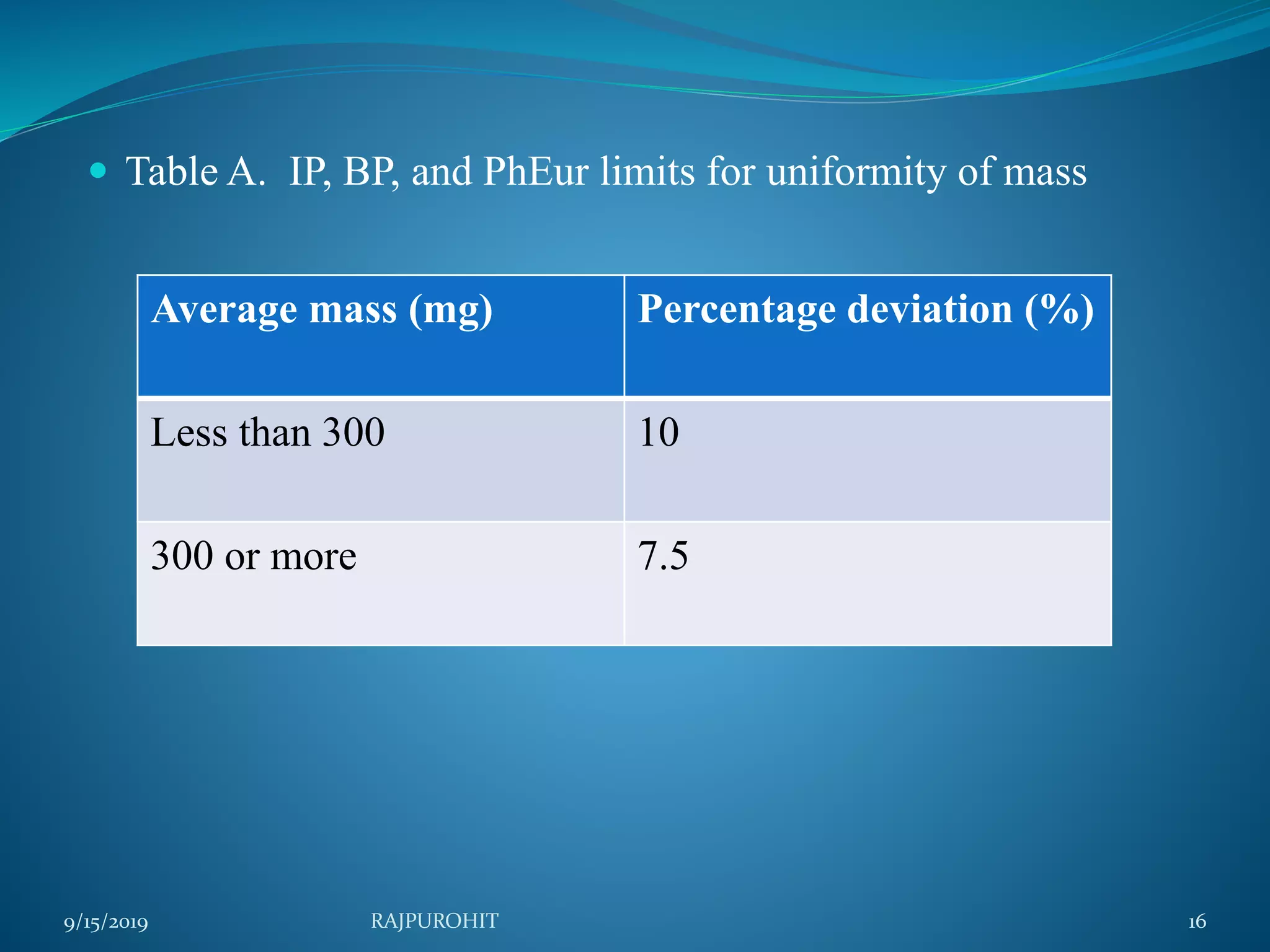  Table A. IP, BP, and PhEur limits for uniformity of mass
Average mass (mg) Percentage deviation (%)
Less than 300 10
300 or more 7.5
9/15/2019 16RAJPUROHIT
 