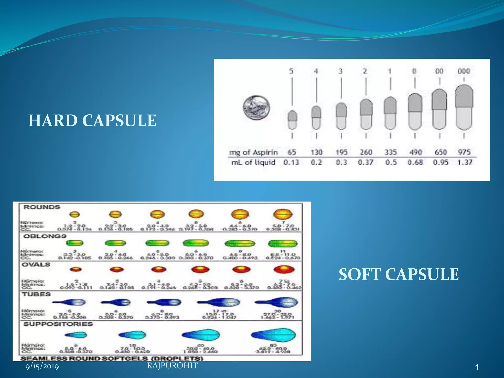 HARD CAPSULE
SOFT CAPSULE
9/15/2019 4RAJPUROHIT
 