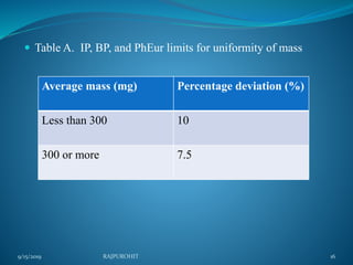  Table A. IP, BP, and PhEur limits for uniformity of mass
Average mass (mg) Percentage deviation (%)
Less than 300 10
300 or more 7.5
9/15/2019 16RAJPUROHIT
 