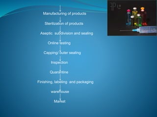 Manufacturing of products 
Sterilization of products 
Aseptic subdivision and sealing 
Online testing 
Capping/ outer sealing 
Inspection 
Quarantine 
Finishing, labeling and packaging 
warehouse 
Market 
 