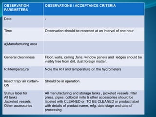 OBSERVATION 
PAREMETERS 
OBSERVATIONS / ACCEPTANCE CRITERIA 
Date - 
Time Observation should be recorded at an interval of one hour 
a)Manufacturing area 
General cleanliness Floor, walls, ceiling ,fans, window panels and ledges should be 
visibly free from dirt, dust foreign matter. 
RH/temperature Note the RH and temperature on the hygrometers 
Insect trap/ air curtain- 
ON 
Should be in operation. 
Status label for 
All tanks 
Jacketed vessels 
Other accessories 
All manufacturing and storage tanks , jacketed vessels, filter 
press, pipes, colloidal mills & other accessories should be 
labeled with CLEANED or TO BE CLEANED or product label 
with details of product name, mfg. date stage and date of 
processing. 
 