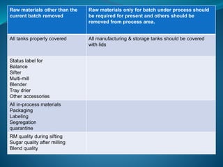 Raw materials other than the 
current batch removed 
Raw materials only for batch under process should 
be required for present and others should be 
removed from process area. 
All tanks properly covered All manufacturing & storage tanks should be covered 
with lids 
Status label for 
Balance 
Sifter 
Multi-mill 
Blender 
Tray drier 
Other accessories 
All in-process materials 
Packaging 
Labeling 
Segregation 
quarantine 
RM quality during sifting 
Sugar quality after milling 
Blend quality 
 