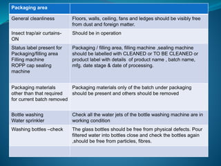 Packaging area 
General cleanliness Floors, walls, ceiling, fans and ledges should be visibly free 
from dust and foreign matter. 
Insect trap/air curtains- 
ON 
Should be in operation 
Status label present for 
Packaging/filling area 
Filling machine 
ROPP cap sealing 
machine 
Packaging / filling area, filling machine ,sealing machine 
should be labelled with CLEANED or TO BE CLEANED or 
product label with details of product name , batch name, 
mfg. date stage & date of processing. 
Packaging materials 
other than that required 
for current batch removed 
Packaging materials only of the batch under packaging 
should be present and others should be removed 
Bottle washing 
Water sprinkler 
Check all the water jets of the bottle washing machine are in 
working condition 
Washing bottles –check The glass bottles should be free from physical defects. Pour 
filtered water into bottles close and check the bottles again 
,should be free from particles, fibres. 
 