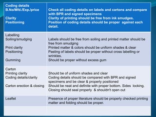 Coding details 
B.No/Mfd./Exp./price 
Clarity 
Positioning 
Check all coding details on labels and cartons and compare 
with BPR and signed specimens 
Clarity of printing should be free from ink smudges. 
Position of coding details should be proper against each 
detail. 
Labelling 
Soiling/smudging 
Print clarity 
Positioning 
Gumming 
Labels should be free from soiling and printed matter should be 
free from smudging 
Printed matter & colors should be uniform shades & clear 
Pasting of labels should be proper without cross labelling or 
wrinkles. 
Should be proper without excess gum 
Carton 
Printing clarity 
Coding details/clarity 
Carton erection & closing 
Should be of uniform shades and clear 
Coding details should be compared with BPR and signed 
specimens and be clear & properly positioned 
Should be neat and definite with proper bottom. Sides locking. 
Closing should seal properly & shouldn't open out 
Leaflet Presence of proper literature should be properly checked printing 
matter and folding should be proper. 
 