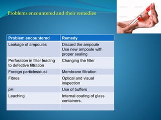 Problems encountered and their remedies 
Problem encountered Remedy 
Leakage of ampoules Discard the ampoule 
Use new ampoule with 
proper sealing 
Perforation in filter leading 
to defective filtration 
Changing the filter 
Foreign particles/dust Membrane filtration 
Fibres Optical and visual 
inspection 
pH Use of buffers 
Leaching Internal coating of glass 
containers. 
 