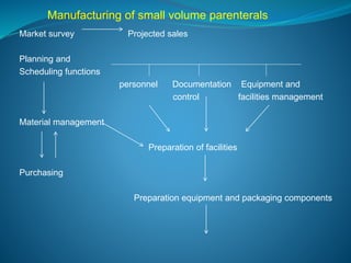 Manufacturing of small volume parenterals 
Market survey Projected sales 
Planning and 
Scheduling functions 
personnel Documentation Equipment and 
control facilities management 
Material management 
Preparation of facilities 
Purchasing 
Preparation equipment and packaging components 
 