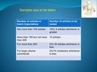 Samples size to be taken 
Number of articles in 
batch (injectables) 
Number of articles to be 
tested 
Not more than 100 articles 10%/ 4 articles whichever is 
greater 
More than 100 but not more 
than 500 
10 articles 
For more than 500 2%/ 20 articles whichever is 
less 
For large volume 
parenterals 
2%/10 containers whichever 
is less. 
 