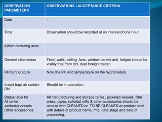 OBSERVATION 
PAREMETERS 
OBSERVATIONS / ACCEPTANCE CRITERIA 
Date - 
Time Observation should be recorded at an interval of one hour 
a)Manufacturing area 
General cleanliness Floor, walls, ceiling ,fans, window panels and ledges should be 
visibly free from dirt, dust foreign matter. 
RH/temperature Note the RH and temperature on the hygrometers 
Insect trap/ air curtain- 
ON 
Should be in operation. 
Status label for 
All tanks 
Jacketed vessels 
Other accessories 
All manufacturing and storage tanks , jacketed vessels, filter 
press, pipes, colloidal mills & other accessories should be 
labeled with CLEANED or TO BE CLEANED or product label 
with details of product name, mfg. date stage and date of 
processing. 
 