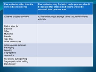 Raw materials other than the 
current batch removed 
Raw materials only for batch under process should 
be required for present and others should be 
removed from process area. 
All tanks properly covered All manufacturing & storage tanks should be covered 
with lids 
Status label for 
Balance 
Sifter 
Multi-mill 
Blender 
Tray drier 
Other accessories 
All in-process materials 
Packaging 
Labeling 
Segregation 
quarantine 
RM quality during sifting 
Sugar quality after milling 
Blend quality 
 