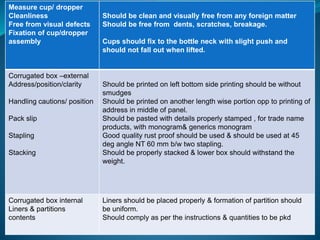 Measure cup/ dropper 
Cleanliness 
Free from visual defects 
Fixation of cup/dropper 
assembly 
Should be clean and visually free from any foreign matter 
Should be free from dents, scratches, breakage. 
Cups should fix to the bottle neck with slight push and 
should not fall out when lifted. 
Corrugated box –external 
Address/position/clarity 
Handling cautions/ position 
Pack slip 
Stapling 
Stacking 
Should be printed on left bottom side printing should be without 
smudges 
Should be printed on another length wise portion opp to printing of 
address in middle of panel. 
Should be pasted with details properly stamped , for trade name 
products, with monogram& generics monogram 
Good quality rust proof should be used & should be used at 45 
deg angle NT 60 mm b/w two stapling. 
Should be properly stacked & lower box should withstand the 
weight. 
Corrugated box internal 
Liners & partitions 
contents 
Liners should be placed properly & formation of partition should 
be uniform. 
Should comply as per the instructions & quantities to be pkd 
 