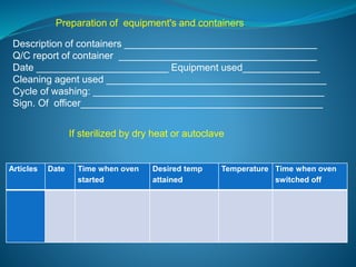 Preparation of equipment's and containers 
Description of containers ___________________________________ 
Q/C report of container ____________________________________ 
Date ________________________ Equipment used______________ 
Cleaning agent used ________________________________________ 
Cycle of washing: __________________________________________ 
Sign. Of officer____________________________________________ 
Articles Date Time when oven 
started 
Desired temp 
attained 
Temperature Time when oven 
switched off 
If sterilized by dry heat or autoclave 
 