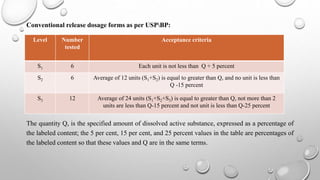 Conventional release dosage forms as per USPBP:
The quantity Q, is the specified amount of dissolved active substance, expressed as a percentage of
the labeled content; the 5 per cent, 15 per cent, and 25 percent values in the table are percentages of
the labeled content so that these values and Q are in the same terms.
Level Number
tested
Acceptance criteria
S1 6 Each unit is not less than Q + 5 percent
S2 6 Average of 12 units (S1+S2) is equal to greater than Q, and no unit is less than
Q -15 percent
S3 12 Average of 24 units (S1+S2+S3) is equal to greater than Q, not more than 2
units are less than Q-15 percent and not unit is less than Q-25 percent
 