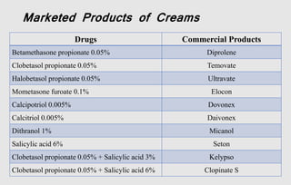 Marketed Products of Creams
Drugs Commercial Products
Betamethasone propionate 0.05% Diprolene
Clobetasol propionate 0.05% Temovate
Halobetasol propionate 0.05% Ultravate
Mometasone furoate 0.1% Elocon
Calcipotriol 0.005% Dovonex
Calcitriol 0.005% Daivonex
Dithranol 1% Micanol
Salicylic acid 6% Seton
Clobetasol propionate 0.05% + Salicylic acid 3% Kelypso
Clobetasol propionate 0.05% + Salicylic acid 6% Clopinate S
 