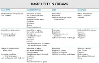 BASES USED IN CREAMS
 