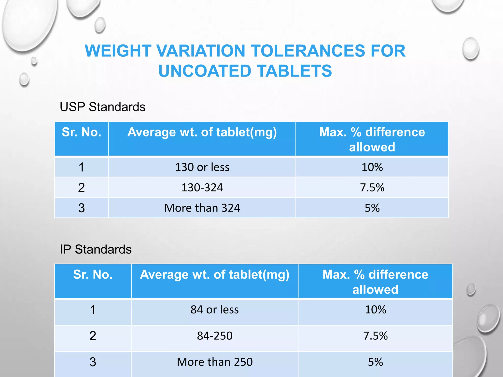 WEIGHT VARIATION TOLERANCES FOR
UNCOATED TABLETS
Sr. No. Average wt. of tablet(mg) Max. % difference
allowed
1 130 or less 10%
2 130-324 7.5%
3 More than 324 5%
Sr. No. Average wt. of tablet(mg) Max. % difference
allowed
1 84 or less 10%
2 84-250 7.5%
3 More than 250 5%
IP Standards
USP Standards
 