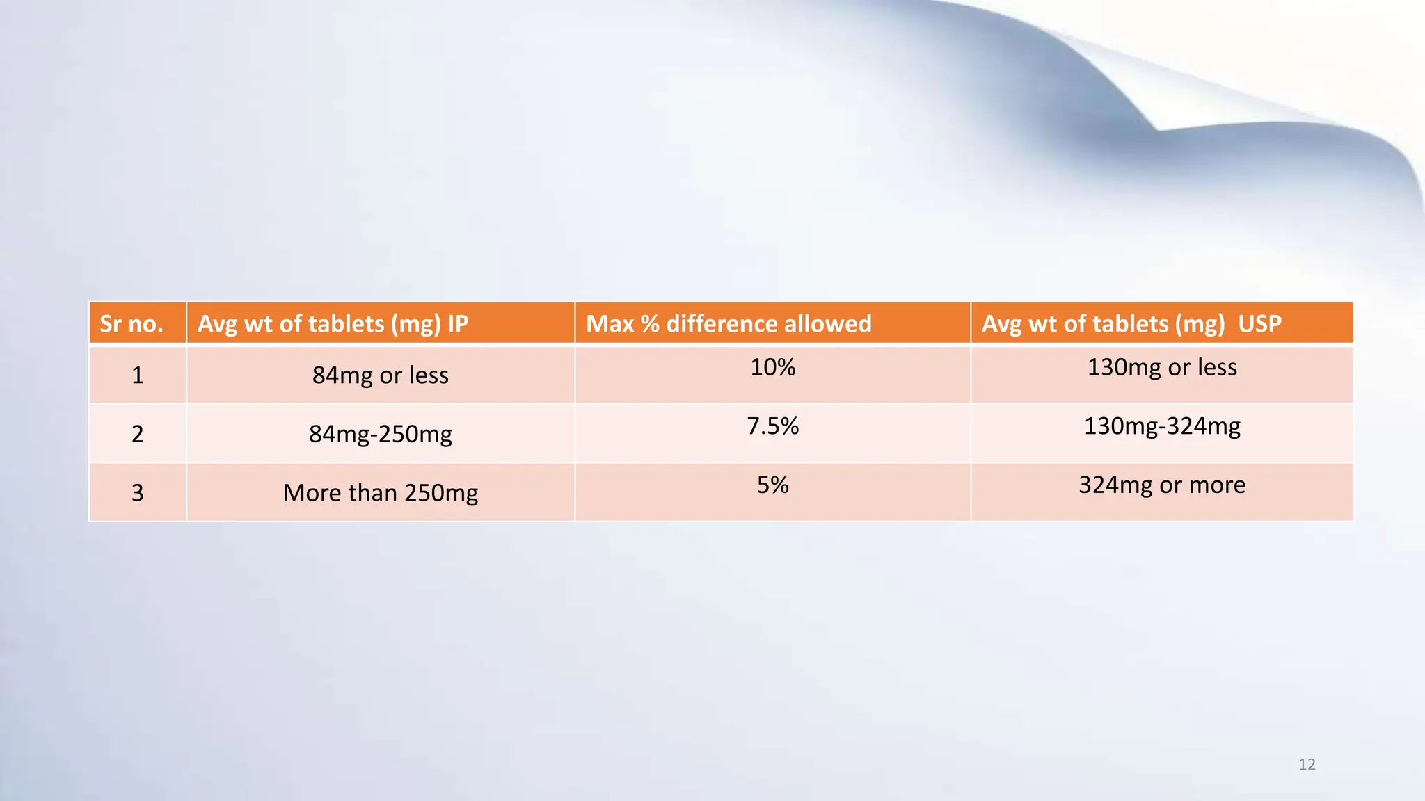 Sr no. Avg wt of tablets (mg) IP Max % difference allowed Avg wt of tablets (mg) USP
1 84mg or less 10% 130mg or less
2 84mg-250mg 7.5% 130mg-324mg
3 More than 250mg 5% 324mg or more
12
 