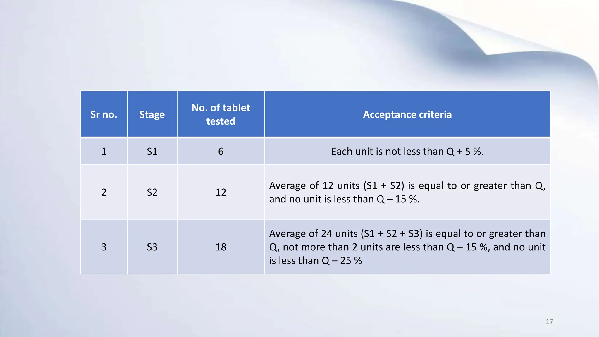 Sr no. Stage
No. of tablet
tested
Acceptance criteria
1 S1 6 Each unit is not less than Q + 5 %.
2 S2 12
Average of 12 units (S1 + S2) is equal to or greater than Q,
and no unit is less than Q – 15 %.
3 S3 18
Average of 24 units (S1 + S2 + S3) is equal to or greater than
Q, not more than 2 units are less than Q – 15 %, and no unit
is less than Q – 25 %
17
 