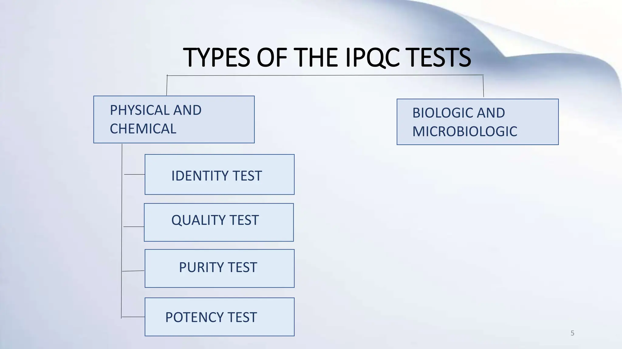 TYPES OF THE IPQC TESTS
5
PHYSICAL AND
CHEMICAL
BIOLOGIC AND
MICROBIOLOGIC
IDENTITY TEST
QUALITY TEST
PURITY TEST
POTENCY TEST
 