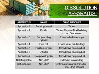 DISSOLUTION
APPARATUS :
APPARATUS NAME DRUGPRODUCT
Apparatus 1 Rotating basket Tablets
Apparatus 2 Paddle Tablets,Capsule,Modifieddrug
product,Suspension
Apparatus 3 Reciprocating
cylinder
Extended releasedrugs
Apparatus 4 Flow cell Lower water solubledrugs
Apparatus 5 Paddle overdisk Transdermal drug product
Apparatus 6 Cylinder Transdermal drug product
Apparatus7 Reciprocating disk Transdermal drug product
Rotating bottle Non-USP Extended releasedrug
Diffusion cell Non-USP Ointments,Creams,Transder
mal drug product
 