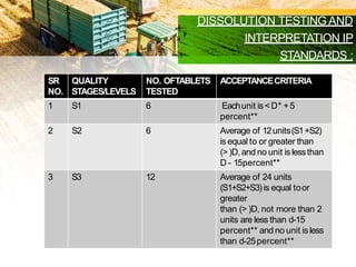 DISSOLUTION TESTINGAND
INTERPRETATION IP
STANDARDS :
SR
NO.
QUALITY
STAGES/LEVELS
NO. OFTABLETS
TESTED
ACCEPTANCECRITERIA
1 S1 6 Eachunit is<D* +5
percent**
2 S2 6 Average of 12units(S1+S2)
is equal to or greater than
(>)D, and no unit islessthan
D - 15percent**
3 S3 12 Average of 24 units
(S1+S2+S3)is equal toor
greater
than (> )D, not more than 2
units are less than d-15
percent** and no unit isless
than d-25percent**
 