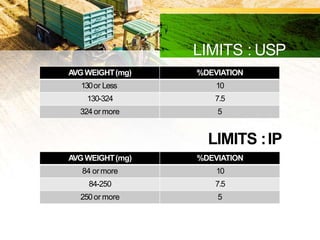 LIMITS : USP
AVGWEIGHT(mg) %DEVIATION
130or Less 10
130-324 7.5
324 or more 5
AVGWEIGHT(mg) %DEVIATION
84 ormore 10
84-250 7.5
250or more 5
LIMITS :IP
 