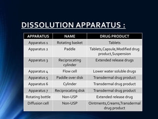 DISSOLUTION APPARATUS :
APPARATUS NAME DRUG PRODUCT
Apparatus 1 Rotating basket Tablets
Apparatus 2 Paddle Tablets,Capsule,Modified drug
product,Suspension
Apparatus 3 Reciprocating
cylinder
Extended release drugs
Apparatus 4 Flow cell Lower water soluble drugs
Apparatus 5 Paddle over disk Transdermal drug product
Apparatus 6 Cylinder Transdermal drug product
Apparatus 7 Reciprocating disk Transdermal drug product
Rotating bottle Non-USP Extended release drug
Diffusion cell Non-USP Ointments,Creams,Transdermal
drug product
 