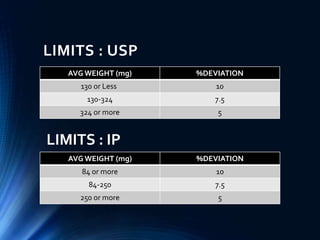 LIMITS : USP
AVG WEIGHT (mg) %DEVIATION
130 or Less 10
130-324 7.5
324 or more 5
AVG WEIGHT (mg) %DEVIATION
84 or more 10
84-250 7.5
250 or more 5
LIMITS : IP
 