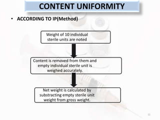 CONTENT UNIFORMITY
• ACCORDING TO IP(Method)
Weight of 10 individual
sterile units are noted
Content is removed from them and
empty individual sterile unit is
weighed accurately.
Net weight is calculated by
substracting empty sterile unit
weight from gross weight.
11
 