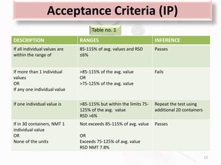 Acceptance Criteria (IP)
DESCRIPTION RANGES INFERENCE
If all individual values are
within the range of
85-115% of avg. values and RSD
≤6%
Passes
If more than 1 individual
values
OR
If any one individual value
>85-115% of the avg. value
OR
>75-125% of the avg. value
Fails
If one individual value is >85-115% but within the limits 75-
125% of the avg. value
RSD >6%
Repeat the test using
additional 20 containers
If in 30 containers, NMT 1
individual value
OR
None of the units
Not exceeds 85-115% of avg. value
OR
Exceeds 75-125% of avg. value
RSD NMT 7.8%
Passes
12
Table no. 1
 