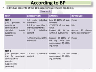 According to BP
• Individual contents of the 10 dosage units are taken randomly.
TEST DESCRIPTION RANGES INFERENCE
TEST A
(tab, powders for
parenterals
administration,
opthalmic inserts,
suspensions for
injection)
1.If each individual
contents is
2.If 1 or more than 1
individual content is
3.If 1 individual
content
4. If in 30 units, NMT 1
individual
b/w 85-115% of avg.
contents
>75-125% of the avg.
value
Exceeds 85-115% but
within 75-125% limits
Exceeds 85-115% of
the avg. value and
none exceeds 75-125%
avg. value
Passes
Fails
Another 20 dosage
forms taken randomly
Passes
TEST B
(cap, powders other
than for parenterals
administration,
granules,
suppositories,
pessaries)
1.If NMT 1 individual
content
Exceeds 85-115% and
none exceeds 75-125%
avg. contents
Passes
13
Table no. 2
 