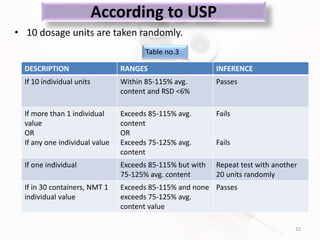 According to USP
• 10 dosage units are taken randomly.
DESCRIPTION RANGES INFERENCE
If 10 individual units Within 85-115% avg.
content and RSD <6%
Passes
If more than 1 individual
value
OR
If any one individual value
Exceeds 85-115% avg.
content
OR
Exceeds 75-125% avg.
content
Fails
Fails
If one individual Exceeds 85-115% but with
75-125% avg. content
Repeat test with another
20 units randomly
If in 30 containers, NMT 1
individual value
Exceeds 85-115% and none
exceeds 75-125% avg.
content value
Passes
15
Table no.3
 