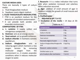 19
CULTURE MEDIA USED:
There are basically 2 types of culture
media:
a. Fluid thioglycollate medium
b. Soyabean casein digest medium
1. FLUID THIOGLYCOLATE MEDIUM (FTM)
 FTM is an excellent medium for the
detection of microbial contamination.
 It can provide both aerobic and
anaerobic environment.
COMPOSITIONS OF FTM:
a. L- cysteine- it supply carbon and
nitrogenous compounds.
b. Dextrose- acts as an energy source.
c. Yeast extract- act as growth enhancer.
d. Sodium chloride- it maintains osmotic
equilibrium.
e. Sodium thioglycollate- acts as
reducing agent which maintains a low
oxygen tension by removing
molecular oxygen from the
environment i.e., it creates anaerobic
conditions when it reduces molecular
oxygen to water.
f. Resazurin- it is a redox indication that turns
pink when oxidation increased and colorless
when reduction occurred.
g. Agar- addition of small amount of agar in
medium initiate the growth of small inocula and
anaerobes.
h. Purified water
i. Adjusted to pH 7.1± 0.2
 Incubation of the media – 14 days at 30-
35℃
Components Quantity
L-Cysteine 0.5g
Sodium chloride 2.5g
Dextrose monohydrate 5.5g
Yeast extract 5.0g
Pancreatic digest of casein 15.0g
Sodium thioglycollate/thioglycollic
acid
0.5g/0.3g
Resazurin sodium solution 1.0ml
Distilled water q.s to 1000ml
pH of medium after sterilization 7.1± 0.2
Table no. 4
 