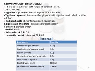 20
B. SOYABEAN CASEIN DIGEST MEDIUM
 It is used for culture of both fungi and aerobic bacteria.
COMPOSITIONS:
a.Trypticase soya broth- it is used to grow aerobic bacteria
b.Trypticase peptone- it is an animal origin pancreatic digest of casein which provides
nutrition.
c. Sodium chloride- it maintains osmotic equilibrium
d. Dipotassium phosphate- it provides buffering capacity
e. Dextrose- provides energy
f. Purified water
g. Adjusted to pH 7.3± 0.2
 Incubation period- 14 days at 20- 25℃
Components Quantity
Pancreatic digest of casein 17.0g
Papaic digest of soyabean meal 3.0g
Sodium chloride 5.0g
Dipotassium hydrogen phosphate 2.5g
Dextrose monohydrate 2.5g
Distilled water q.s. to 1000ml
pH of medium after sterilization 7.3± 0.2
Table no. 5
 