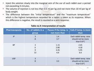 29
• Inject the solution slowly into the marginal vein of the ear of each rabbit over a period
not exceeding 4 minutes.
• The volume of injection is not less than 0.5 ml per kg and not more than 10 ml per kg of
body weight.
• The difference between the "initial temperature" and the "maximum temperature"
which is the highest temperature recorded for a rabbit is taken as its response. When
this difference is negative, the result is counted as a zero response.
Table no.9: Interpretation of results
Pharmacopoeia No. of rabbits in a
group
Passes if the temp. is
not more than
Fails if temp. is more
than
IP 3
8
1.4
3.7
Each rabbit temp. raise
should not be more
than 0.6℃
BP 3
6
9
12
1.15
2.80
4.45
6.6
2.65
4.30
5.95
6.6
USP 3
8
-
3.3
Each rabbit temp. raise
should not be more
than 0.6℃
 