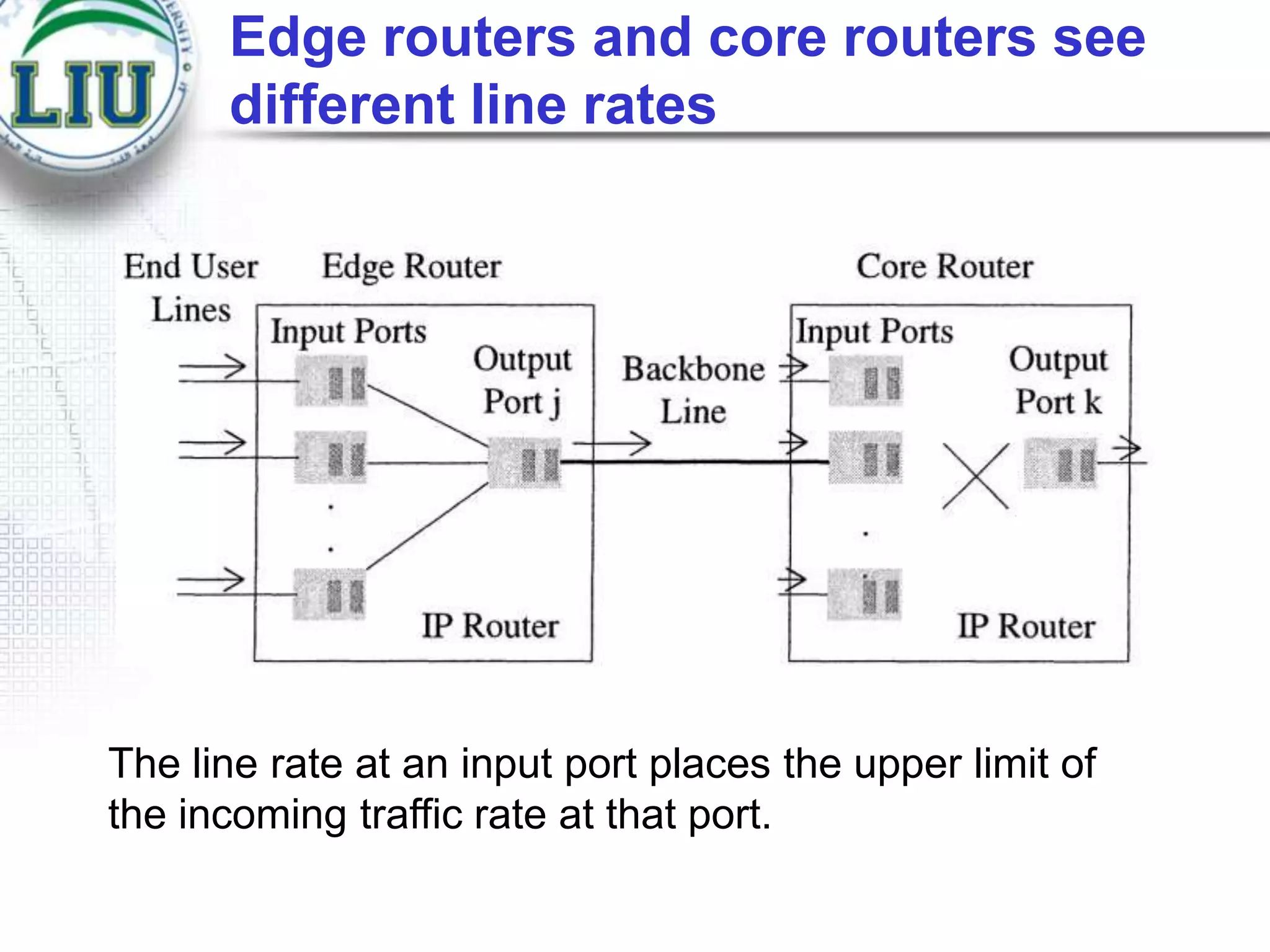Edge routers and core routers see
different line rates

The line rate at an input port places the upper limit of
the incoming traffic rate at that port.

 