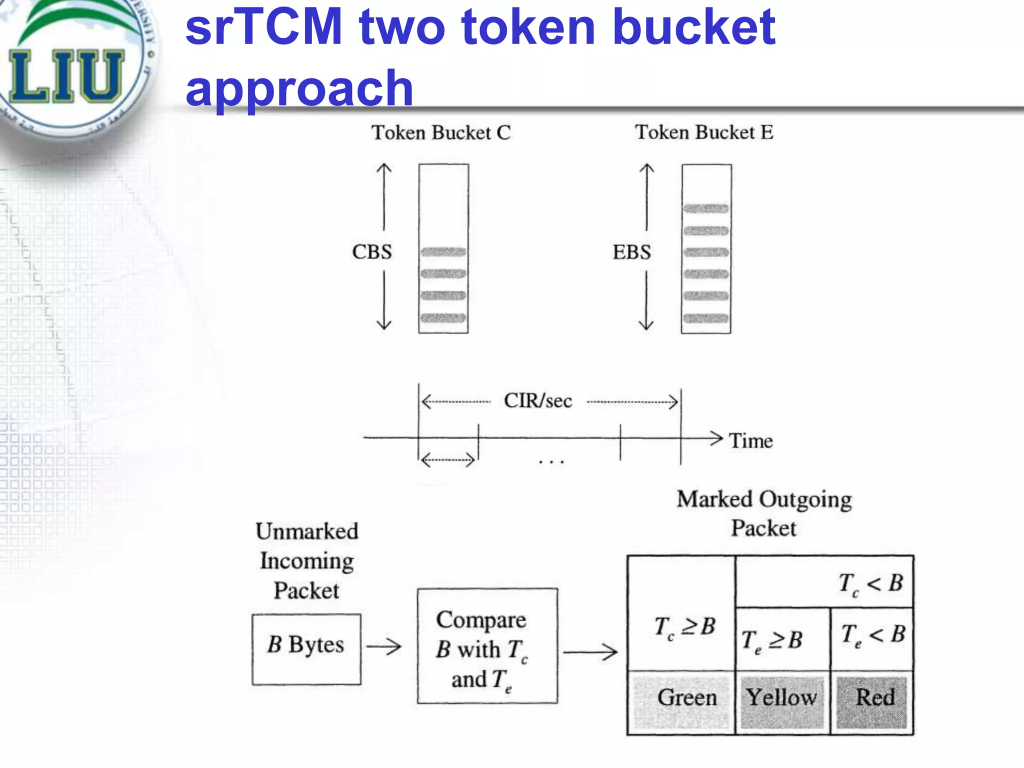srTCM two token bucket
approach

 