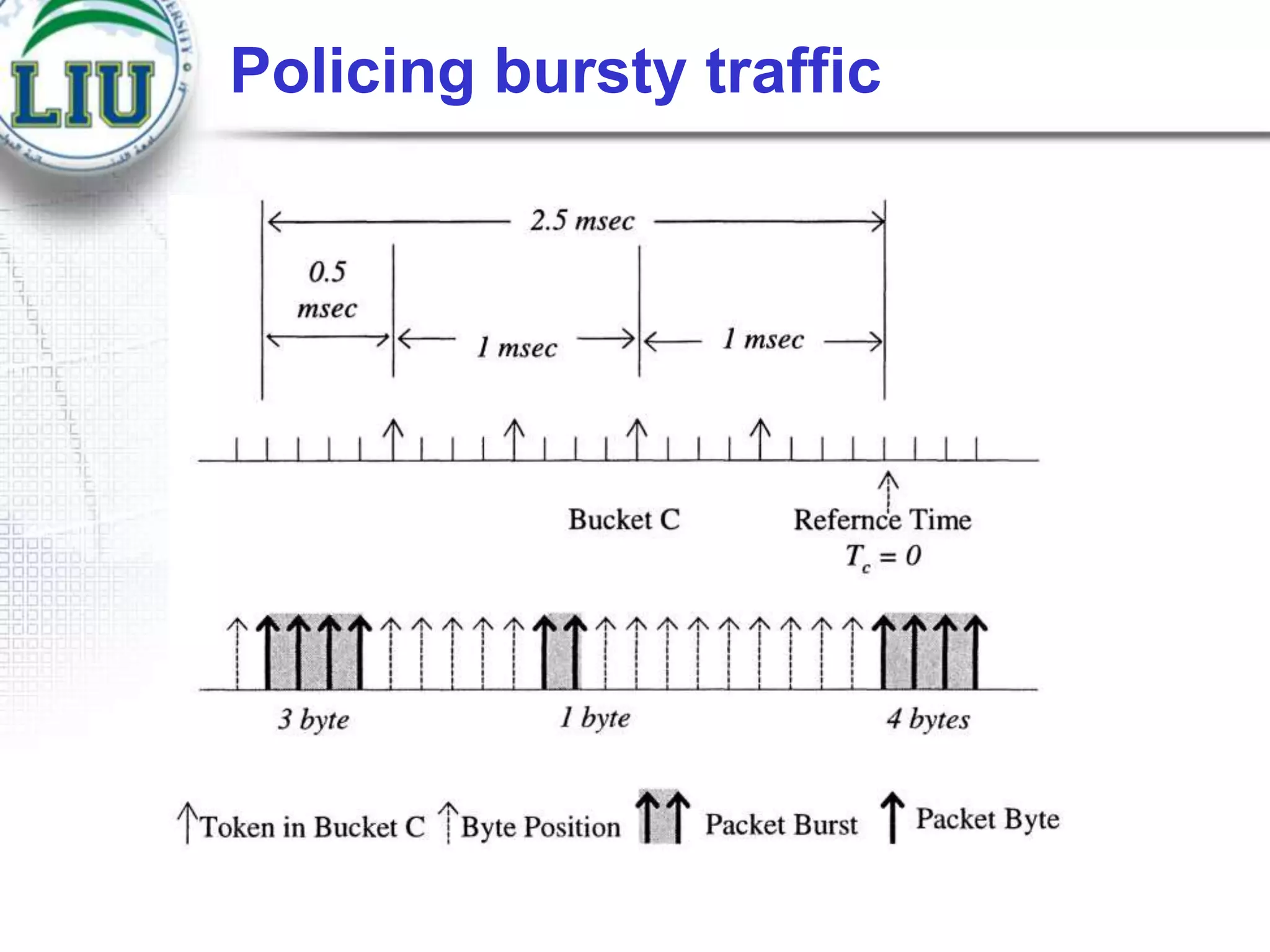 Policing bursty traffic

 