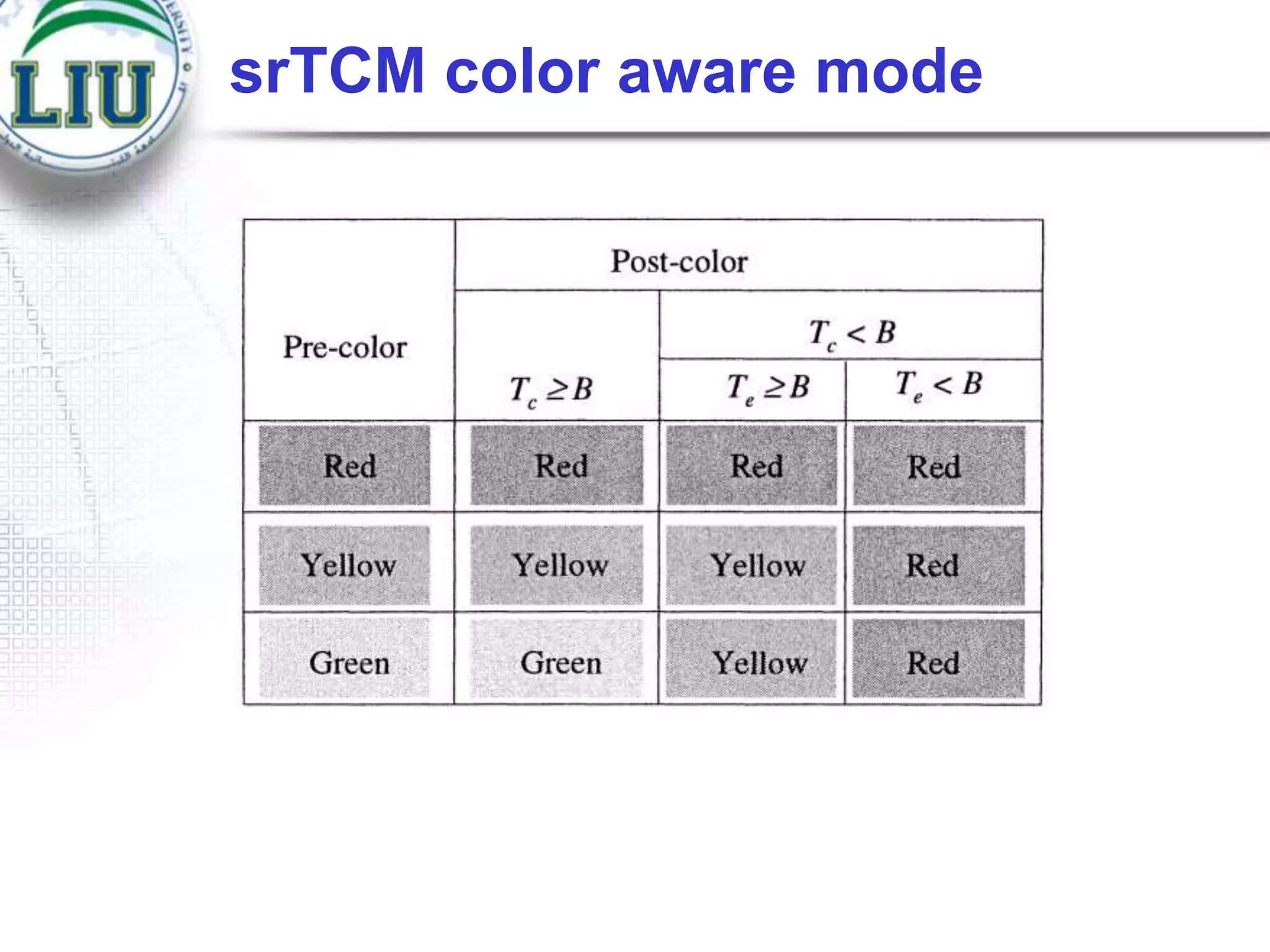 srTCM color aware mode

 